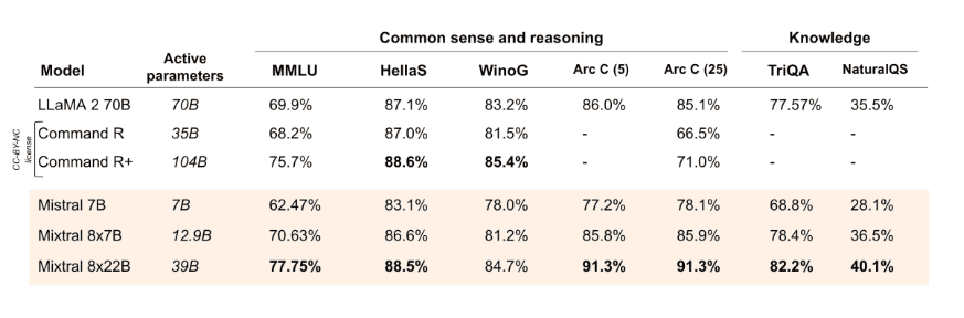 "Mixtral 8x22B Reasoning and Knowledge Performance"